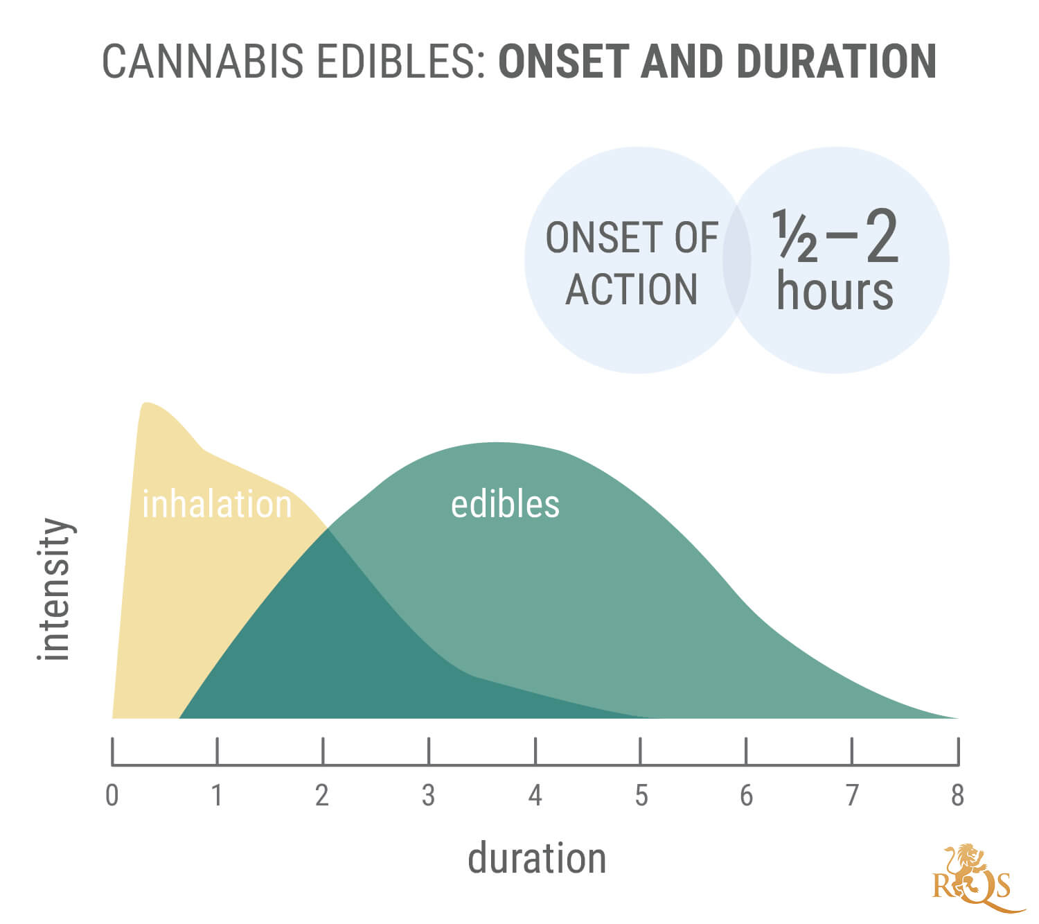 How To Make Marijuana Edibles Hit Faster - RQS Blog