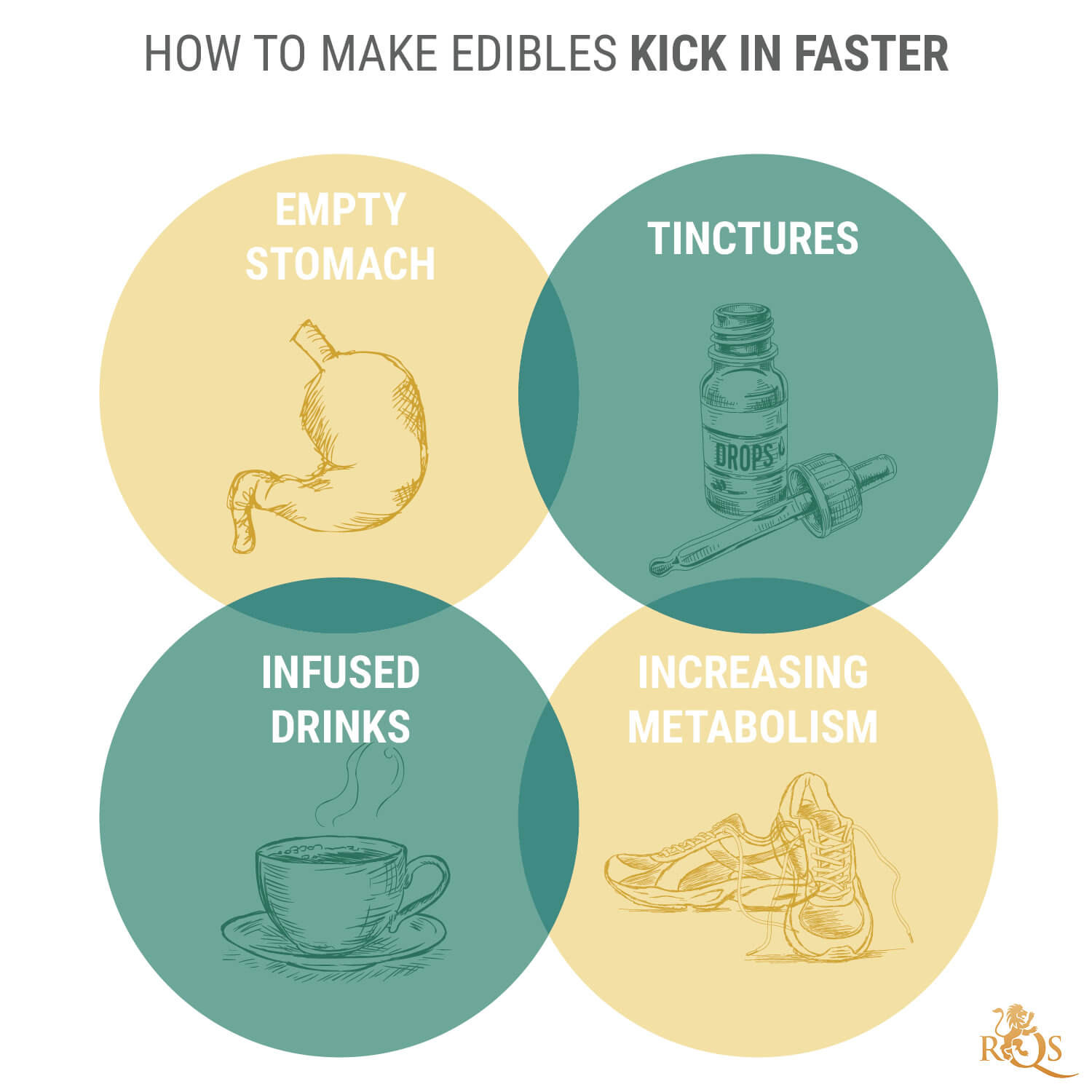 O que significa edibles kick in? - Pergunta sobre a Inglês (EUA)