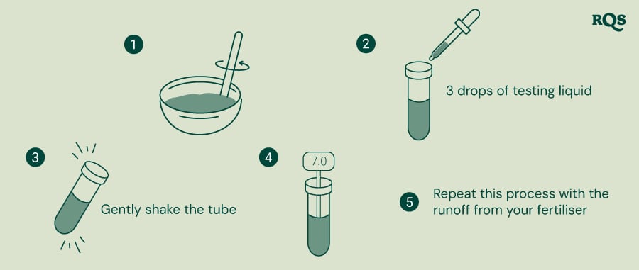 Step-by-step guide to test soil and fertilizer pH: mix soil with water, add testing liquid to a test tube, shake gently, and compare the color to a pH chart. Includes a test tube example with a neutral pH of 7.0.