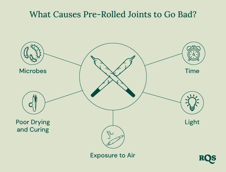 Pre-Rolled Joints Degradation Problems