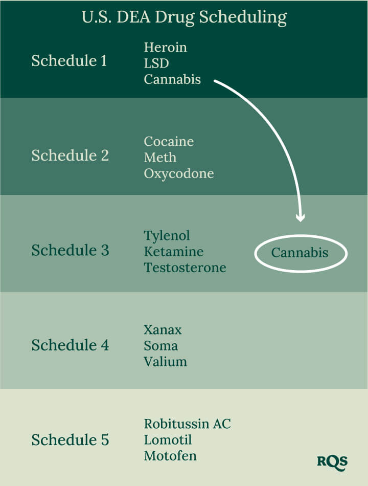 USA drugs schedule