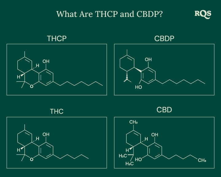 Chemical structures of four cannabinoids: THCP, CBDP, THC, and CBD, including the newly discovered THCP and CBDP.