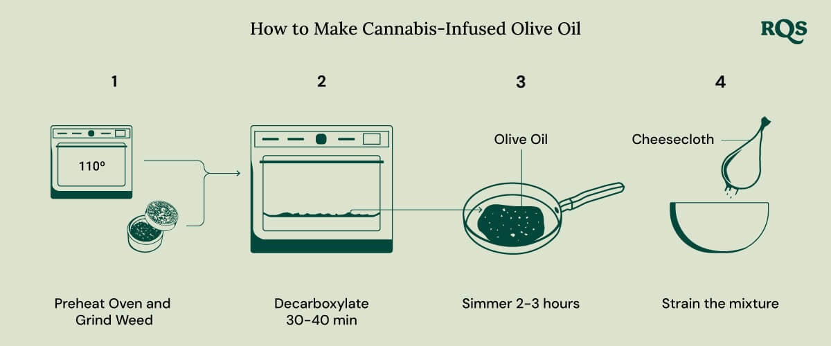 A visual guide to making cannabis-infused olive oil. It shows four steps: preheating the oven and grinding the weed, decarboxylating the weed, simmering the mixture, and straining the mixture.