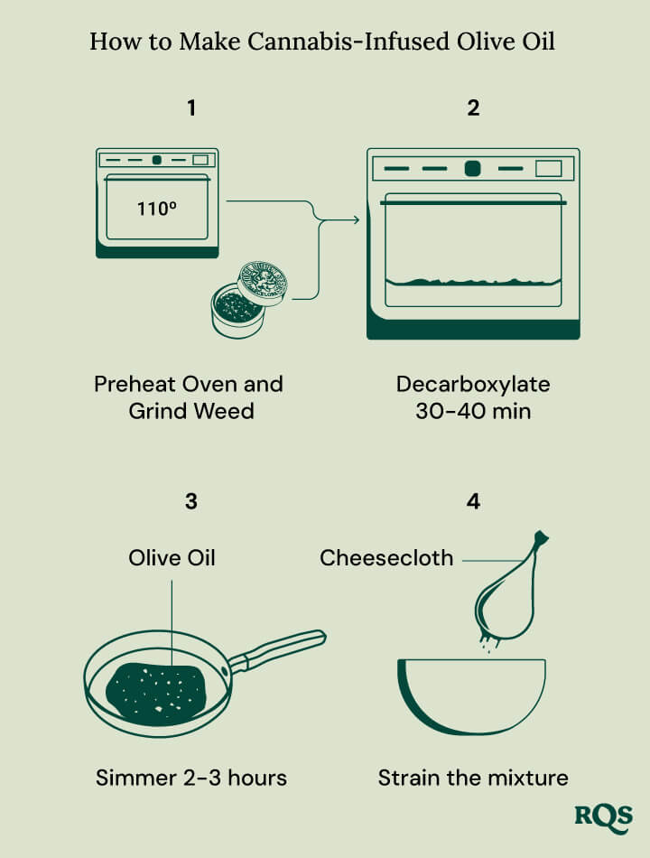 A visual guide to making cannabis-infused olive oil. It shows four steps: preheating the oven and grinding the weed, decarboxylating the weed, simmering the mixture, and straining the mixture.