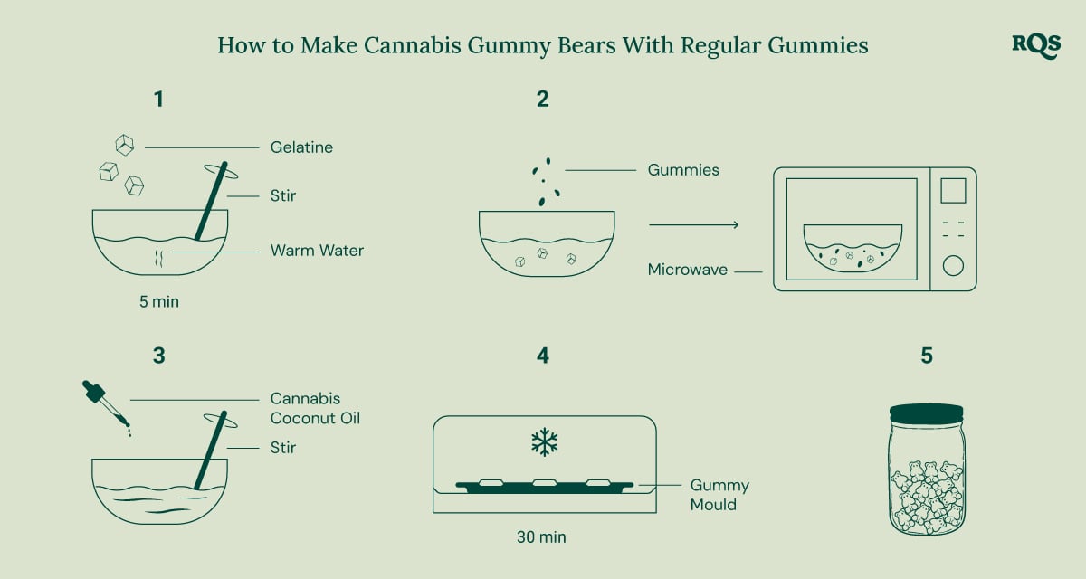 Step-by-step instructions for making cannabis-infused gummy bears using regular gummies.