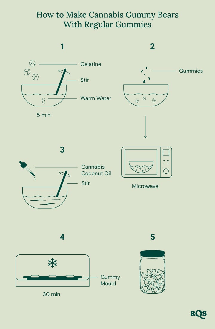 Step-by-step instructions for making cannabis-infused gummy bears using regular gummies.