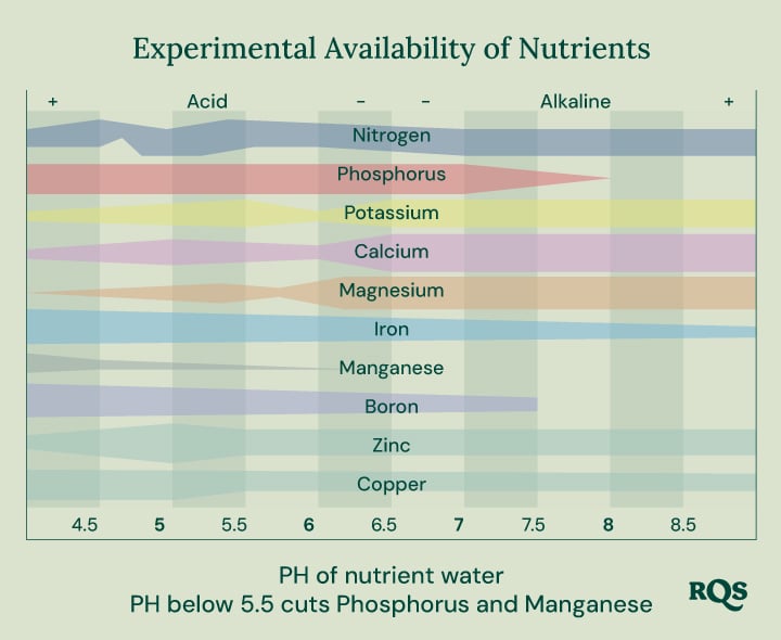 Bar graph illustrating how soil pH affects nutrient availability for plants. The x-axis ranges from pH 4.5 to 8.5, while the y-axis represents relative nutrient availability. Nutrients displayed include nitrogen, phosphorus, potassium, calcium, magnesium, iron, manganese, boron, zinc, and copper. 