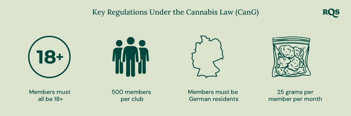 Infographic on Germany's Cannabis Law (CanG): 18+ age, 500 members per club, German residency, 25g/month limit.