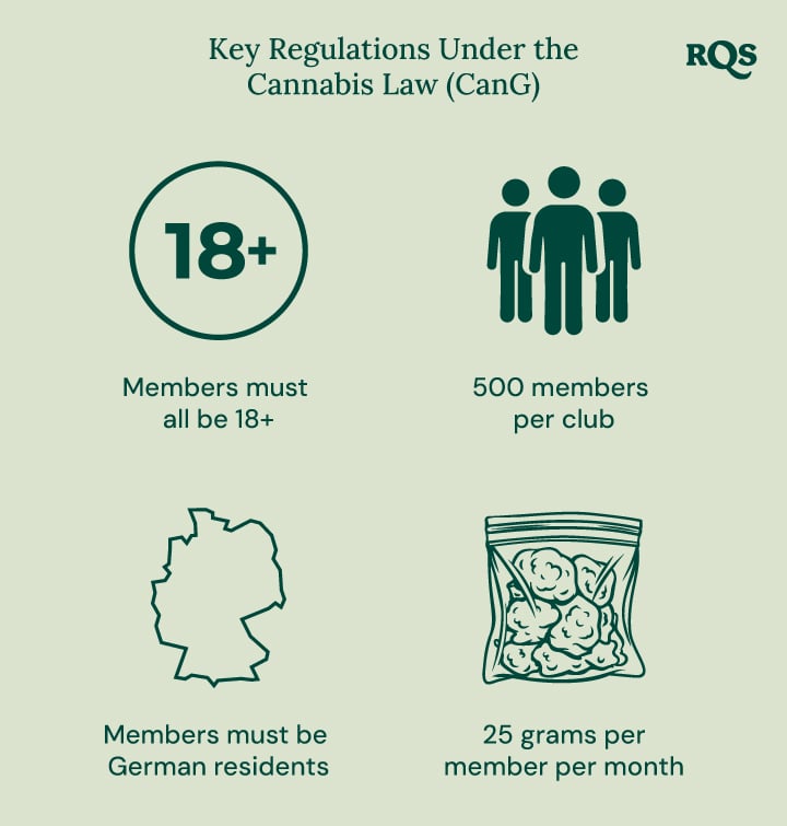 Infographic on Germany's Cannabis Law (CanG): 18+ age, 500 members per club, German residency, 25g/month limit.