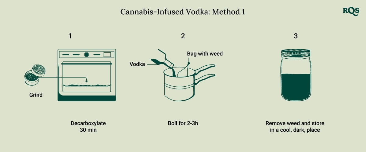 Vodka infuse cannabis method 1