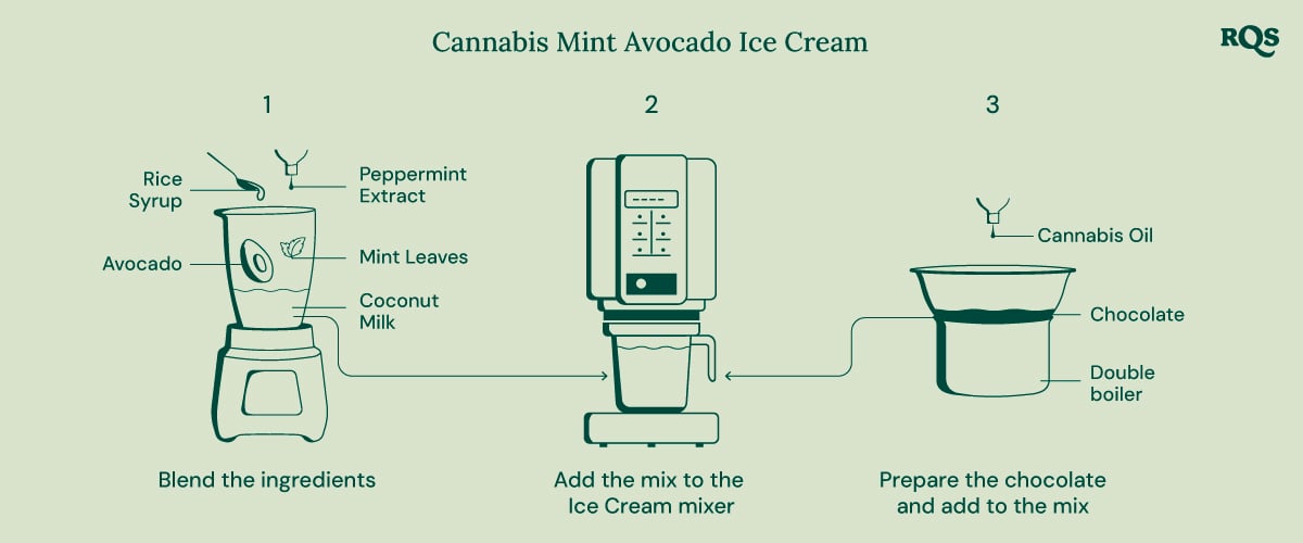 A visual guide to making cannabis-infused mint chocolate chip ice cream, showing the steps of blending ingredients, using an ice cream maker, and adding chocolate.