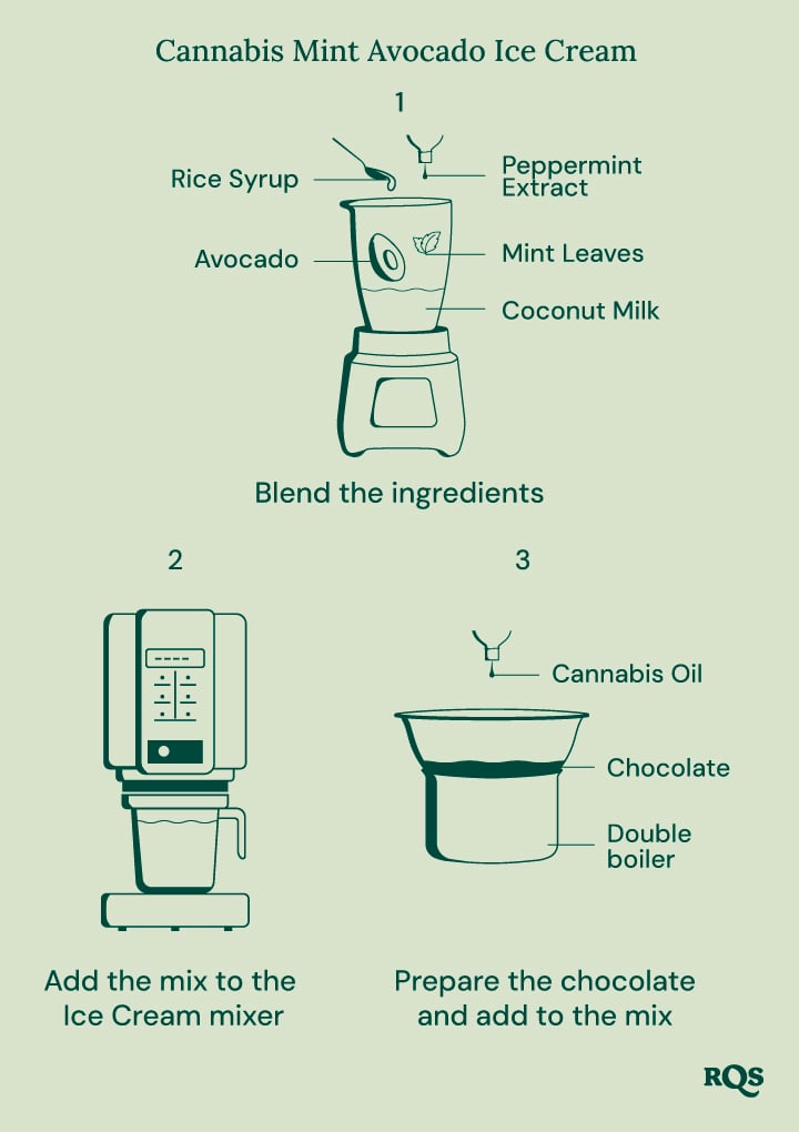 A visual guide to making cannabis-infused mint chocolate chip ice cream, showing the steps of blending ingredients, using an ice cream maker, and adding chocolate.