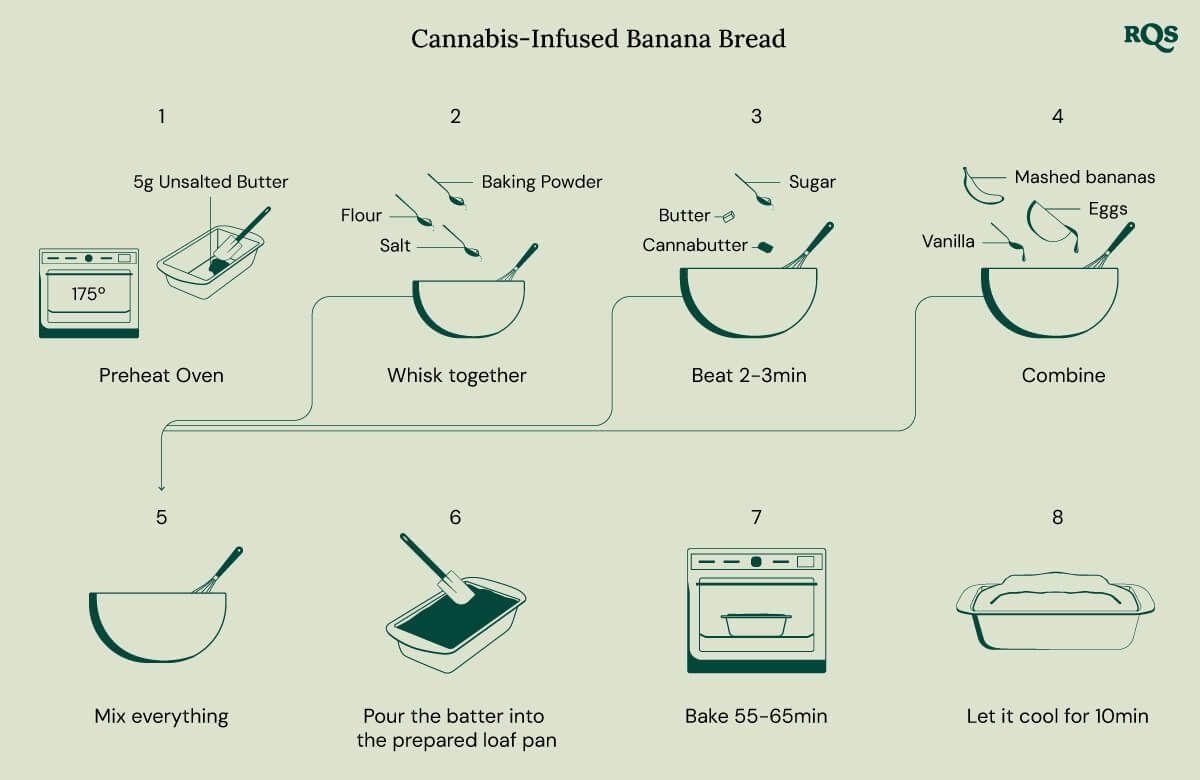 Cannabis Infused Banana Bread