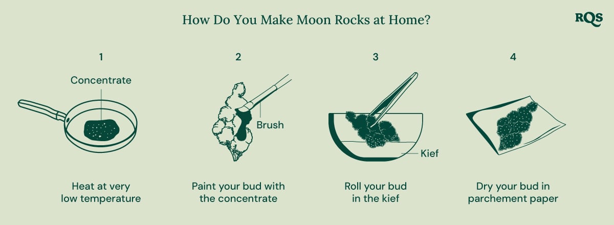 Infographic with 4 easy steps to make moon rocks at home. 