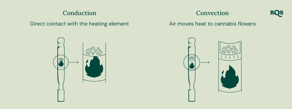 Diagram of conduction vs. convection vaporizers: conduction directly heats cannabis, while convection heats surrounding air.