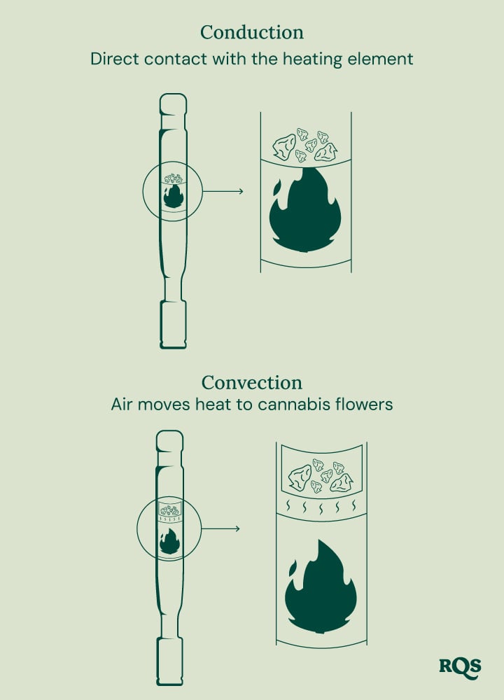 Diagram of conduction vs. convection vaporizers: conduction directly heats cannabis, while convection heats surrounding air.