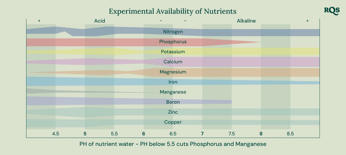 Bar graph illustrating how soil pH affects nutrient availability for plants. The x-axis ranges from pH 4.5 to 8.5, while the y-axis represents relative nutrient availability. Nutrients displayed include nitrogen, phosphorus, potassium, calcium, magnesium, iron, manganese, boron, zinc, and copper. 