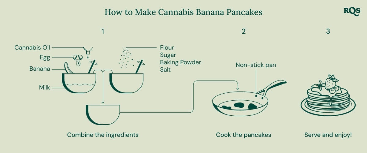 Step-by-step guide to making cannabis banana pancakes.