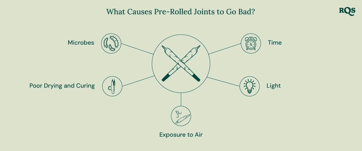 Pre-Rolled Joints Degradation Problems