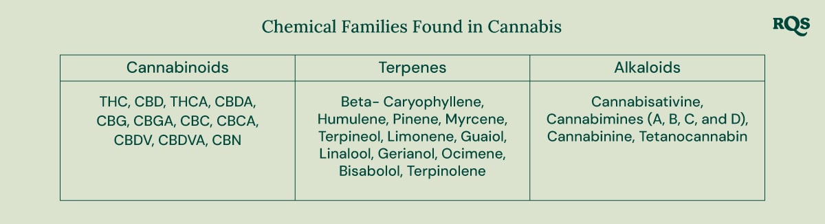 Chemical families in cannabis